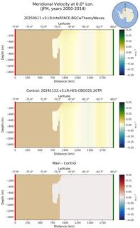 JFM Meridional Velocity at 0.0$\degree$ Lon. JFM