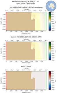 JAS Meridional Velocity at 117.0$\degree$ Lon. JAS