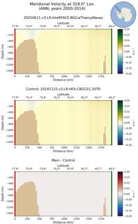 ANN Meridional Velocity at 318.0$\degree$ Lon. ANN