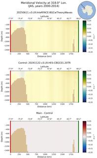 JAS Meridional Velocity at 318.0$\degree$ Lon. JAS