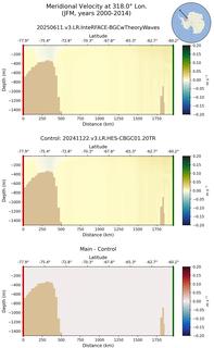 JFM Meridional Velocity at 318.0$\degree$ Lon. JFM