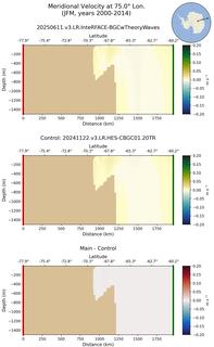 JFM Meridional Velocity at 75.0$\degree$ Lon. JFM