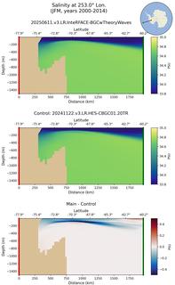 JFM Salinity at 253.0$\degree$ Lon. JFM