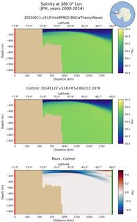 JFM Salinity at 280.0$\degree$ Lon. JFM