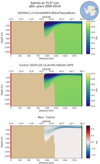 JAS Salinity at 75.0$\degree$ Lon. JAS
