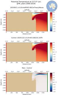 JFM Potential Temperature at 117.0$\degree$ Lon. JFM