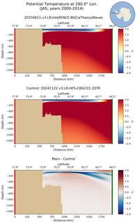JAS Potential Temperature at 280.0$\degree$ Lon. JAS