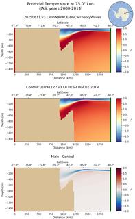 JAS Potential Temperature at 75.0$\degree$ Lon. JAS