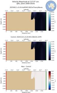 JAS Velocity Magnitude at 117.0$\degree$ Lon. JAS