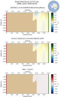 ANN Zonal Velocity at 117.0$\degree$ Lon. ANN