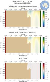 JAS Zonal Velocity at 117.0$\degree$ Lon. JAS