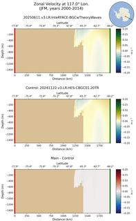 JFM Zonal Velocity at 117.0$\degree$ Lon. JFM