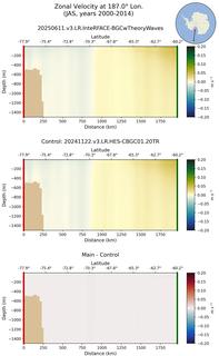 JAS Zonal Velocity at 187.0$\degree$ Lon. JAS