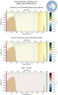 ANN Zonal Velocity at 318.0$\degree$ Lon. ANN