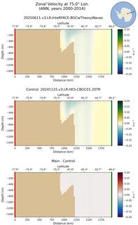 ANN Zonal Velocity at 75.0$\degree$ Lon. ANN