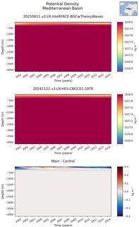 Time series of Mediterranean Basin Potential Density vs depth