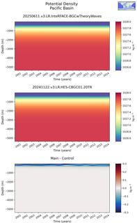Time series of Pacific Basin Potential Density vs depth