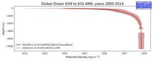 Global Ocean 65N to 65S Potential Density vs depth