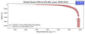 Global Ocean 65N to 65S Potential Density vs depth