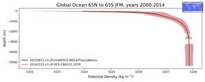 Global Ocean 65N to 65S Potential Density vs depth