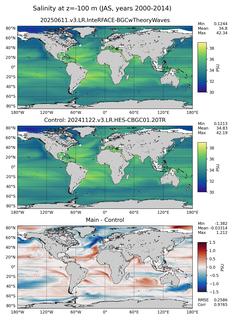 JAS Model Salinity compared with Argo observations