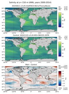 ANN Model Salinity compared with Argo observations