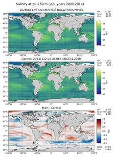 JAS Model Salinity compared with Argo observations