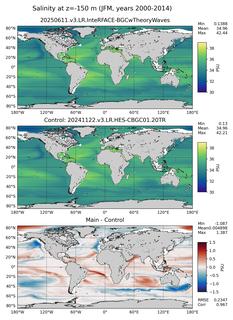 JFM Model Salinity compared with Argo observations