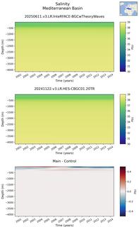 Time series of Mediterranean Basin Salinity vs depth