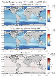 ANN Model potential temperature compared with Argo observations