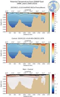 ANN Potential Temperature from OSNAP East ANN