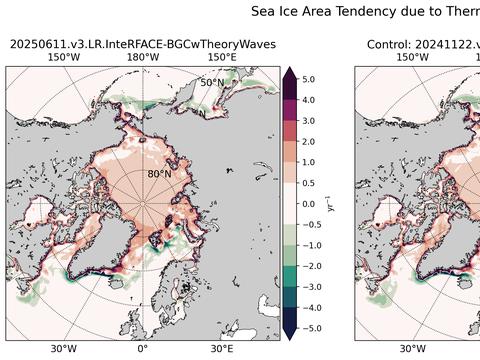 Northern-Hemisphere Tendencies due to Thermodynamics