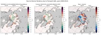 JAS Climatology Map of Northern-Hemisphere Sea Ice Volume Tendency due to Transport