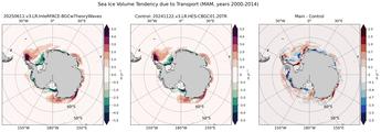 MAM Climatology Map of Southern-Hemisphere Sea Ice Volume Tendency due to Transport