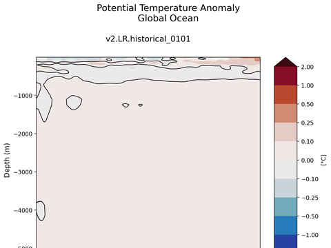 Trends vs Depth