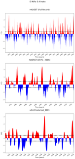 Time Series of El Niño 3.4 Climate Index