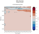 Trend of global OHC Anomaly vs depth