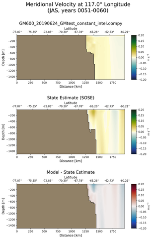 JAS Meridional Velocity at 117.0$\degree$ Longitude JAS