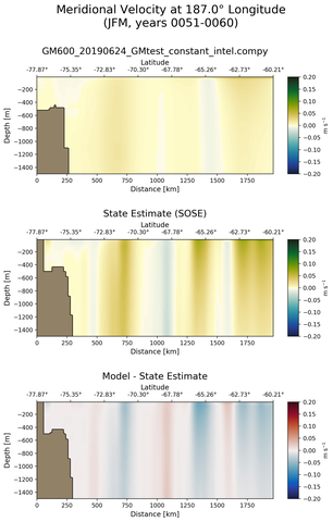 JFM Meridional Velocity at 187.0$\degree$ Longitude JFM