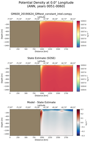 ANN Potential Density at 0.0$\degree$ Longitude ANN