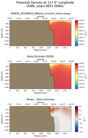 ANN Potential Density at 117.0$\degree$ Longitude ANN
