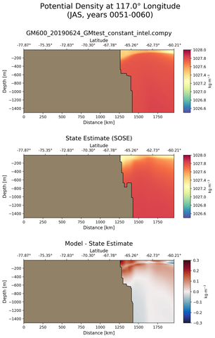 JAS Potential Density at 117.0$\degree$ Longitude JAS