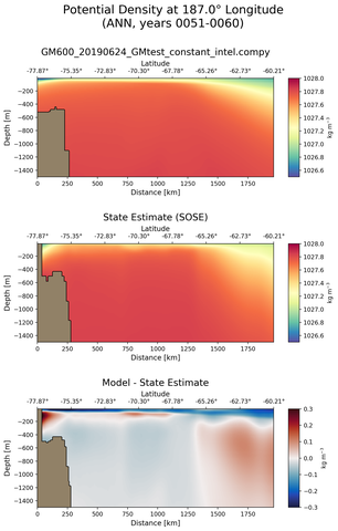 ANN Potential Density at 187.0$\degree$ Longitude ANN
