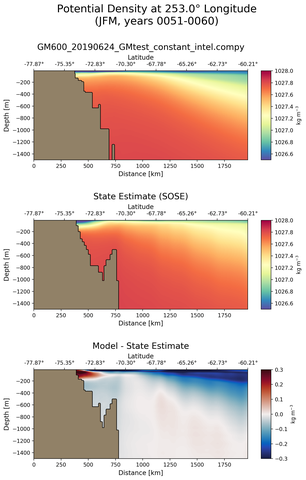 JFM Potential Density at 253.0$\degree$ Longitude JFM