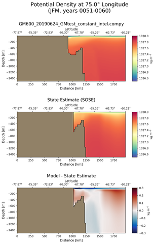 JFM Potential Density at 75.0$\degree$ Longitude JFM