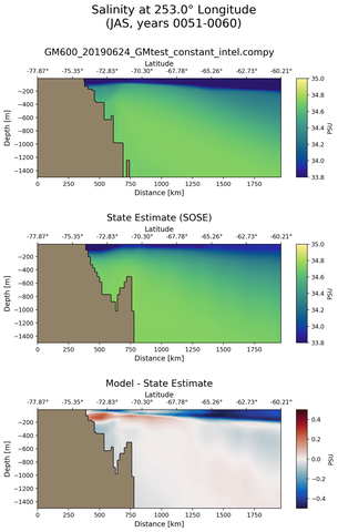 JAS Salinity at 253.0$\degree$ Longitude JAS