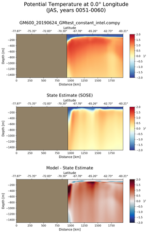 JAS Potential Temperature at 0.0$\degree$ Longitude JAS