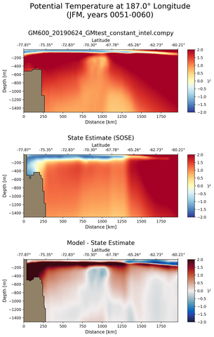 JFM Potential Temperature at 187.0$\degree$ Longitude JFM