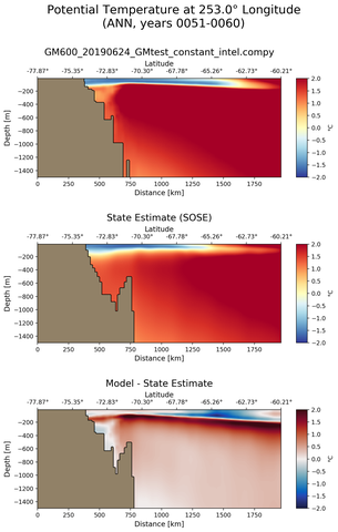 ANN Potential Temperature at 253.0$\degree$ Longitude ANN