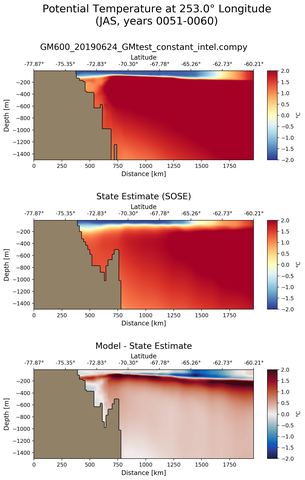 JAS Potential Temperature at 253.0$\degree$ Longitude JAS